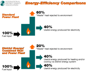 Energy Efficiency Comparisons