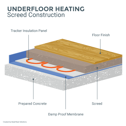 Underfloor Heating Screed