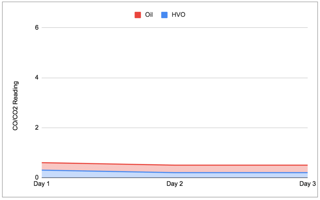 Test Results for HVO and Oil CO/CO2 Test