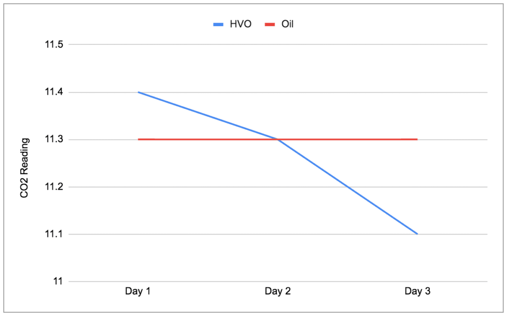 Test Results for HVO and Oil CO2 Test