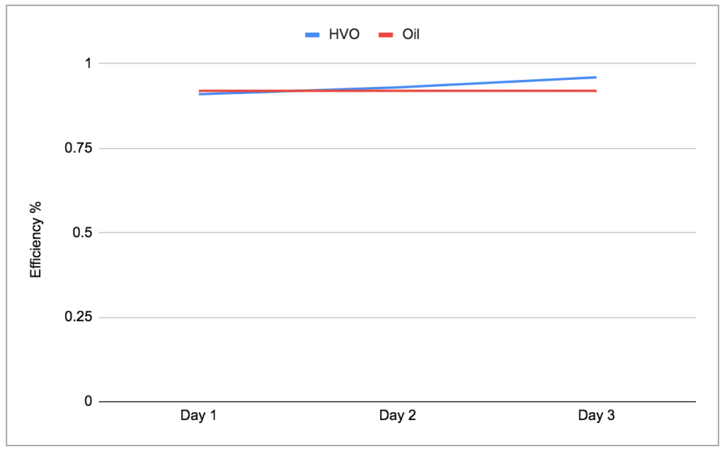 Test Results for HVO and Oil Fuel Efficiency Test