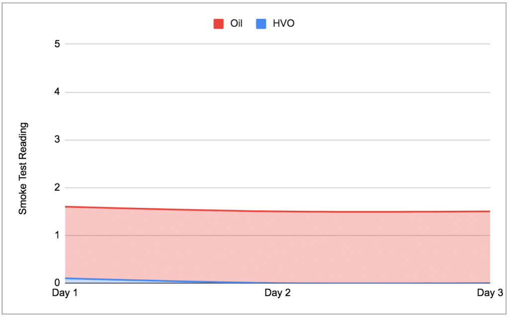 Test Results for HVO and Oil Smoke Test