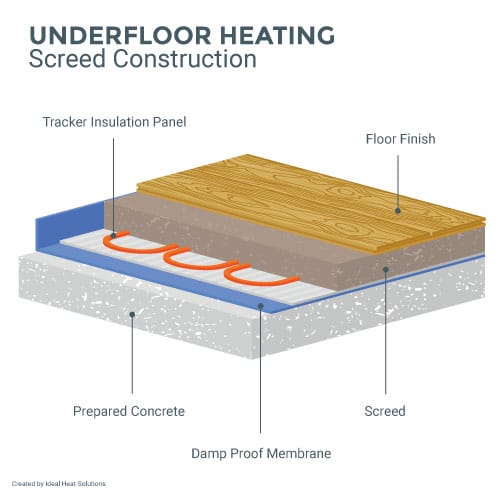 Underfloor Heating Screed Construction