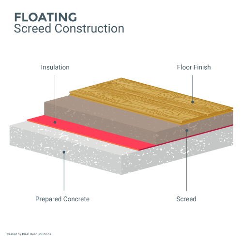 Foating Screed