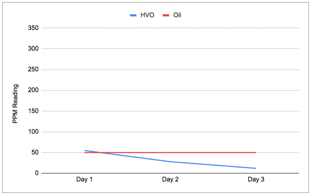 Test Results for HVO and Oil PPM Test