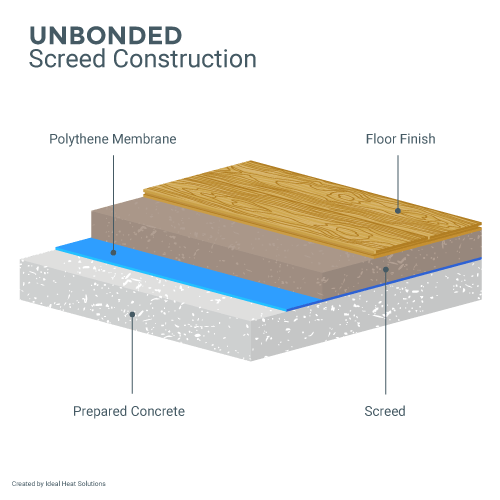 Unbonded Screed Diagram