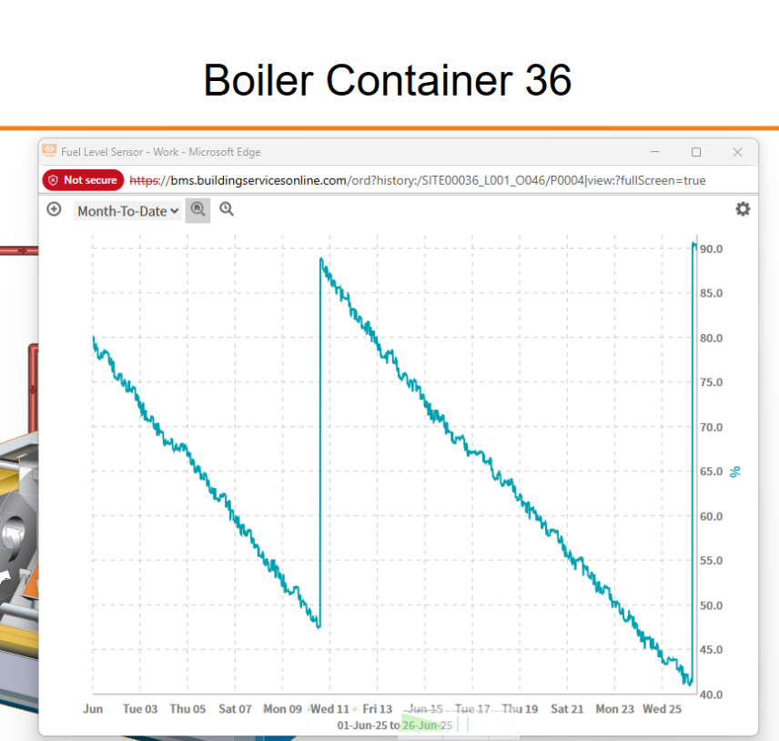 FUEL USAGE ON TREND (temporary boiler/chiller hire blog about remote telemetry)
