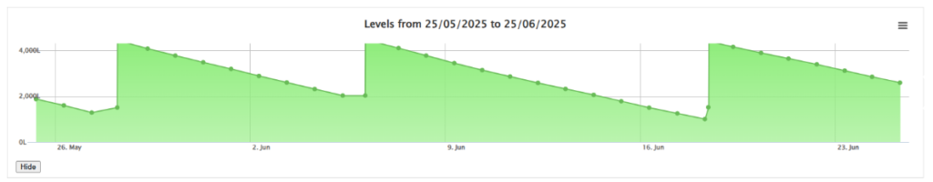 FUEL LEVELS 