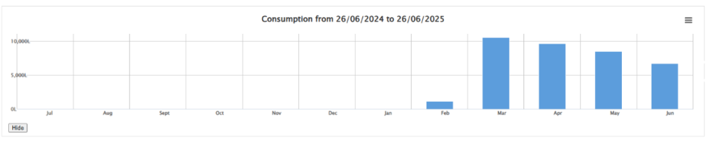 FUEL CONSUMPTION LEVELS 
