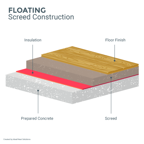 floating screed construction