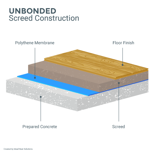 unbonded screed construction