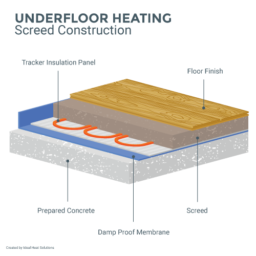 underfloor heating screed construction